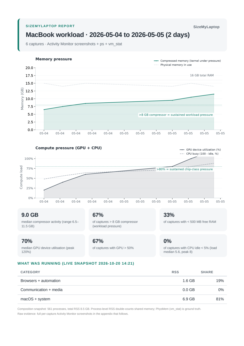 First page of the sample SizeMyLaptop report: header, headline statistics and a memory pressure chart over two days.